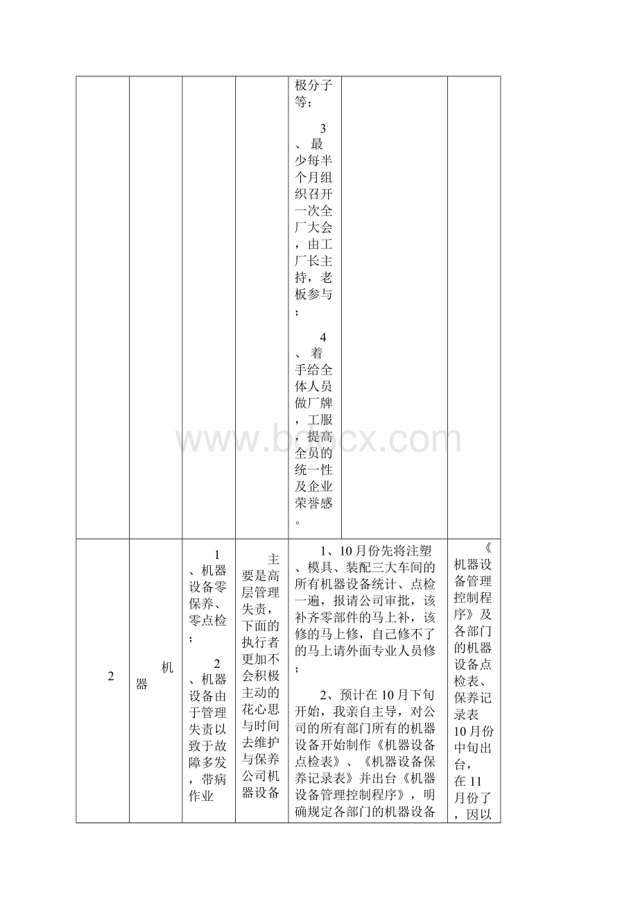 工厂长入职工作规划Word文档下载推荐.docx_第2页