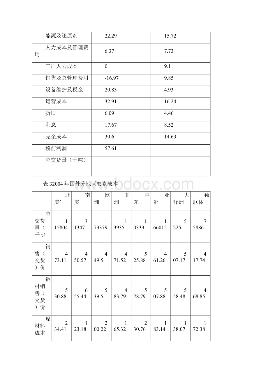 成本管理国内外钢铁成本分析Word文件下载.docx_第2页