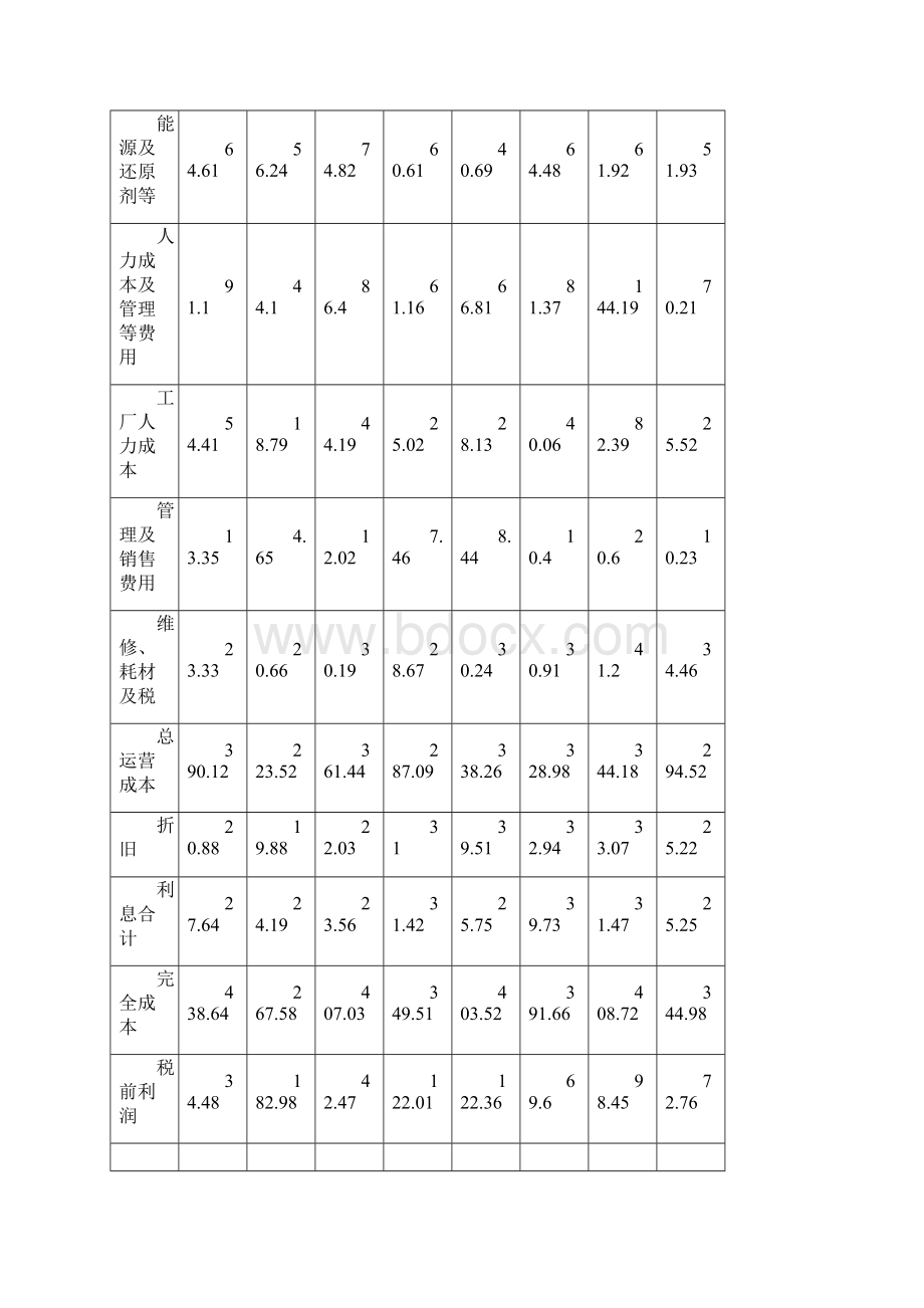 成本管理国内外钢铁成本分析Word文件下载.docx_第3页