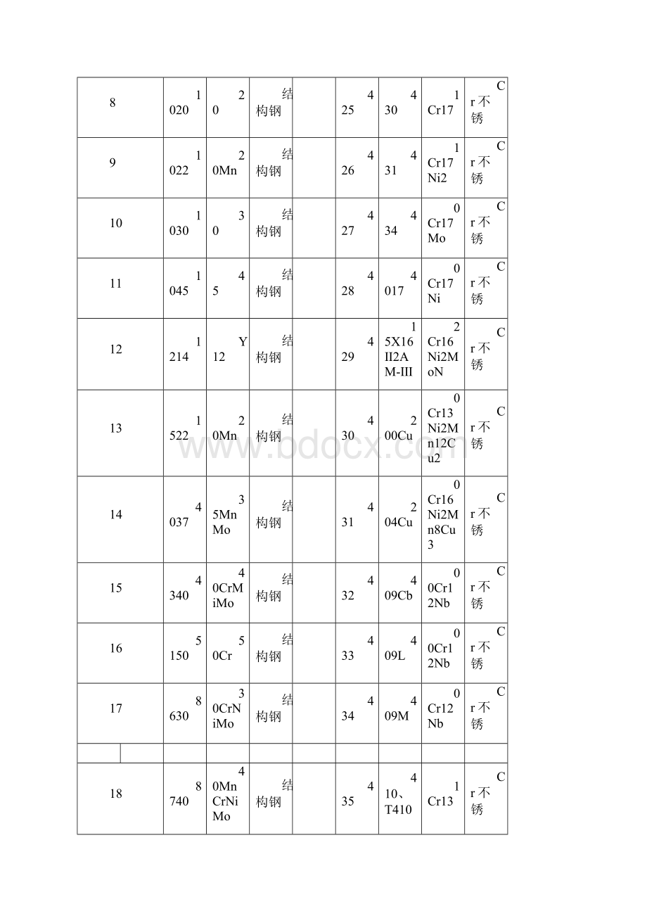 钢号对照表解析.docx_第2页