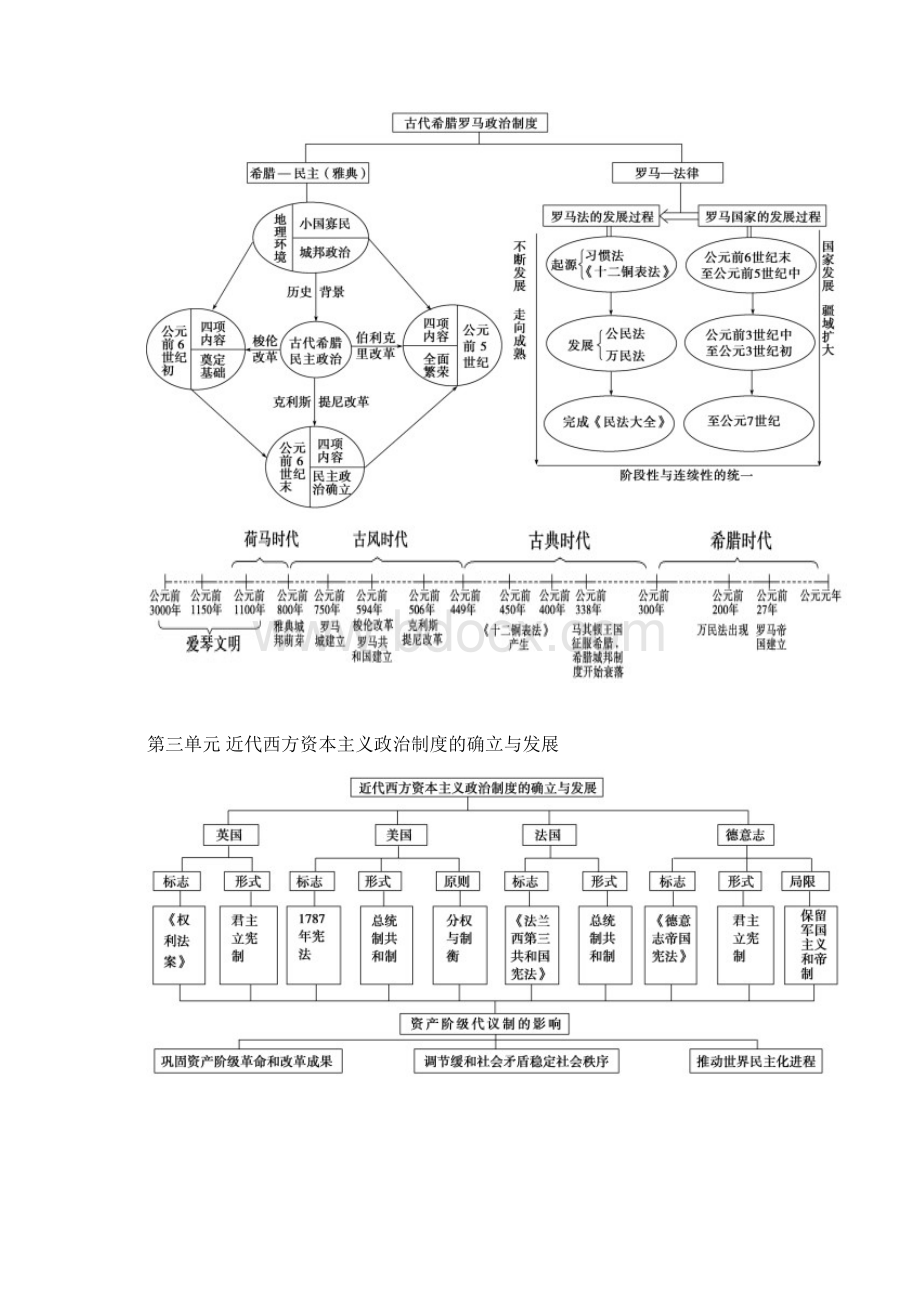 精品高中历史知识框架结构清单.docx_第3页