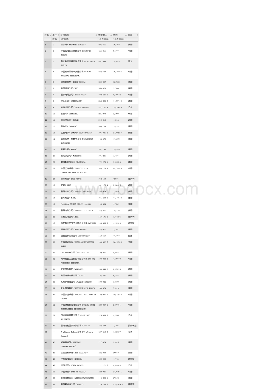 世界500强企业排名最终版.docx_第2页