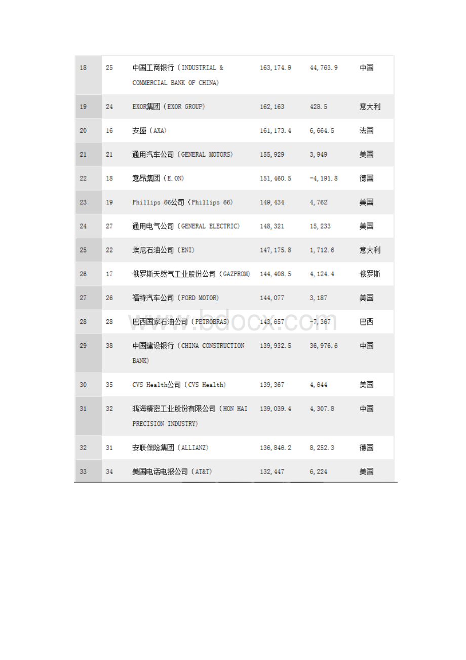 世界500强企业排名最终版.docx_第3页