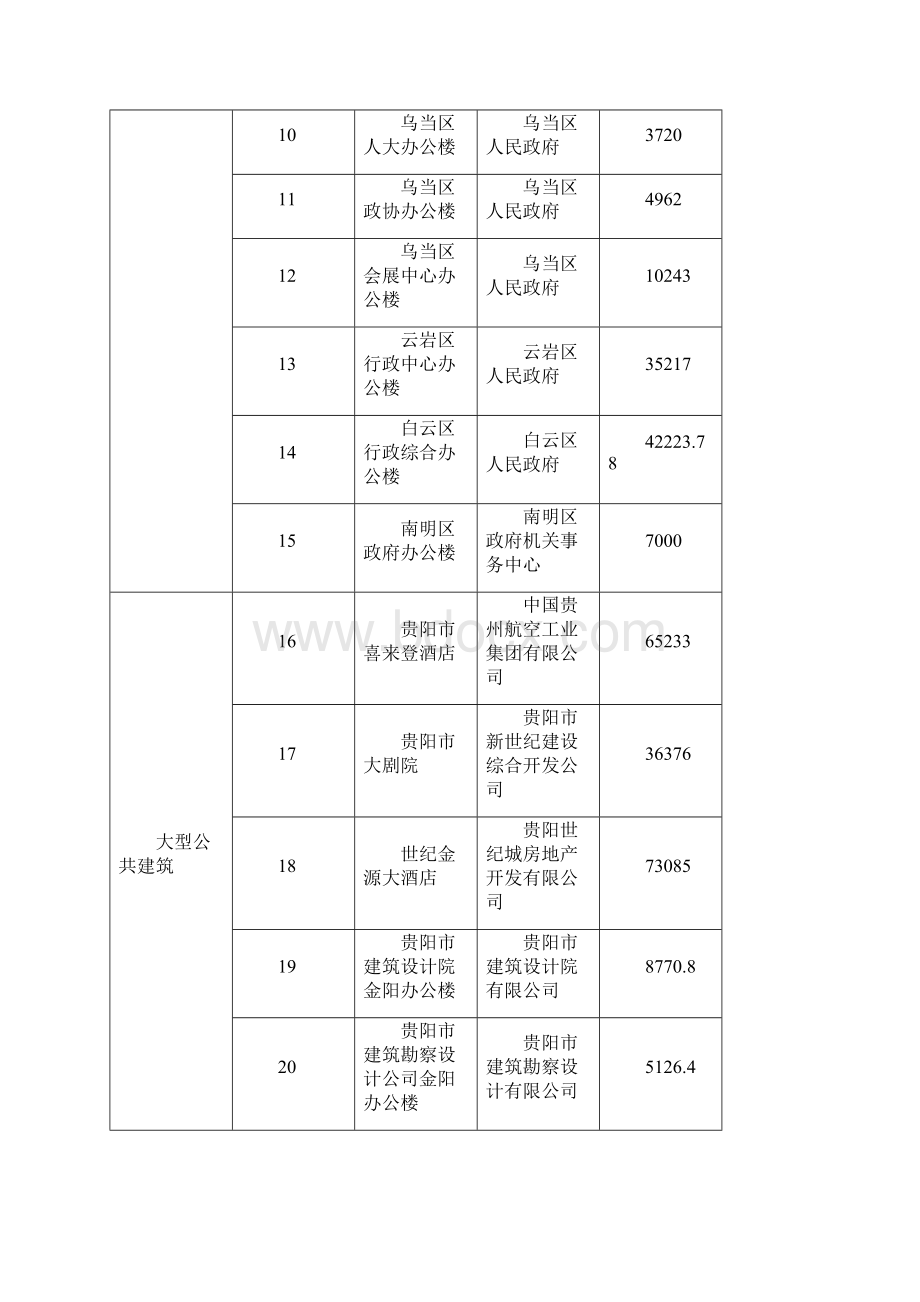 贵州省国家机关办公建筑和大型公共建筑能耗统计清单Word文档下载推荐.docx_第2页