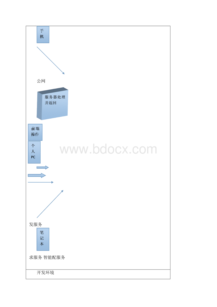 深大 岗位实践4 系统架构及概要设计文档文档格式.docx_第3页