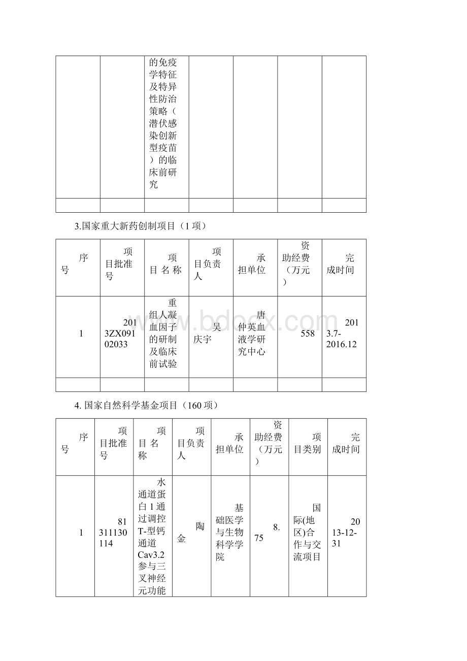 苏州大学医学部承担的国家级项目.docx_第2页