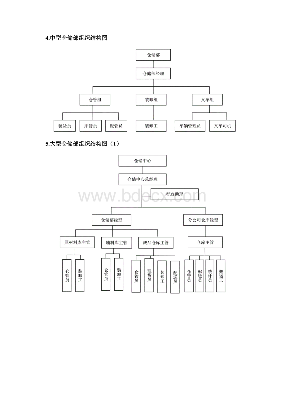 仓储部的组织结构与责权Word格式.docx_第3页