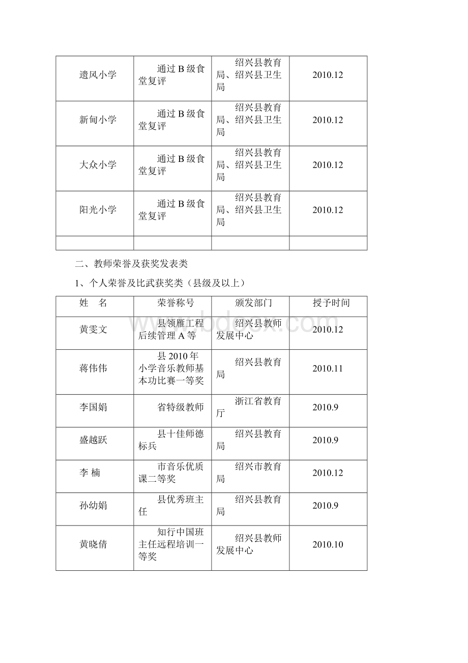 全镇小学各学科教学论文评比.docx_第2页