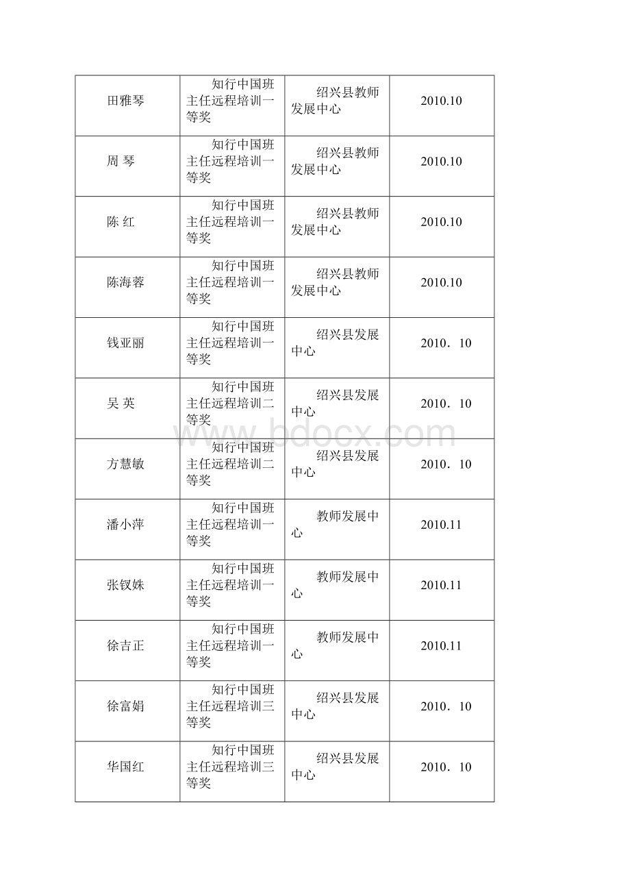 全镇小学各学科教学论文评比.docx_第3页