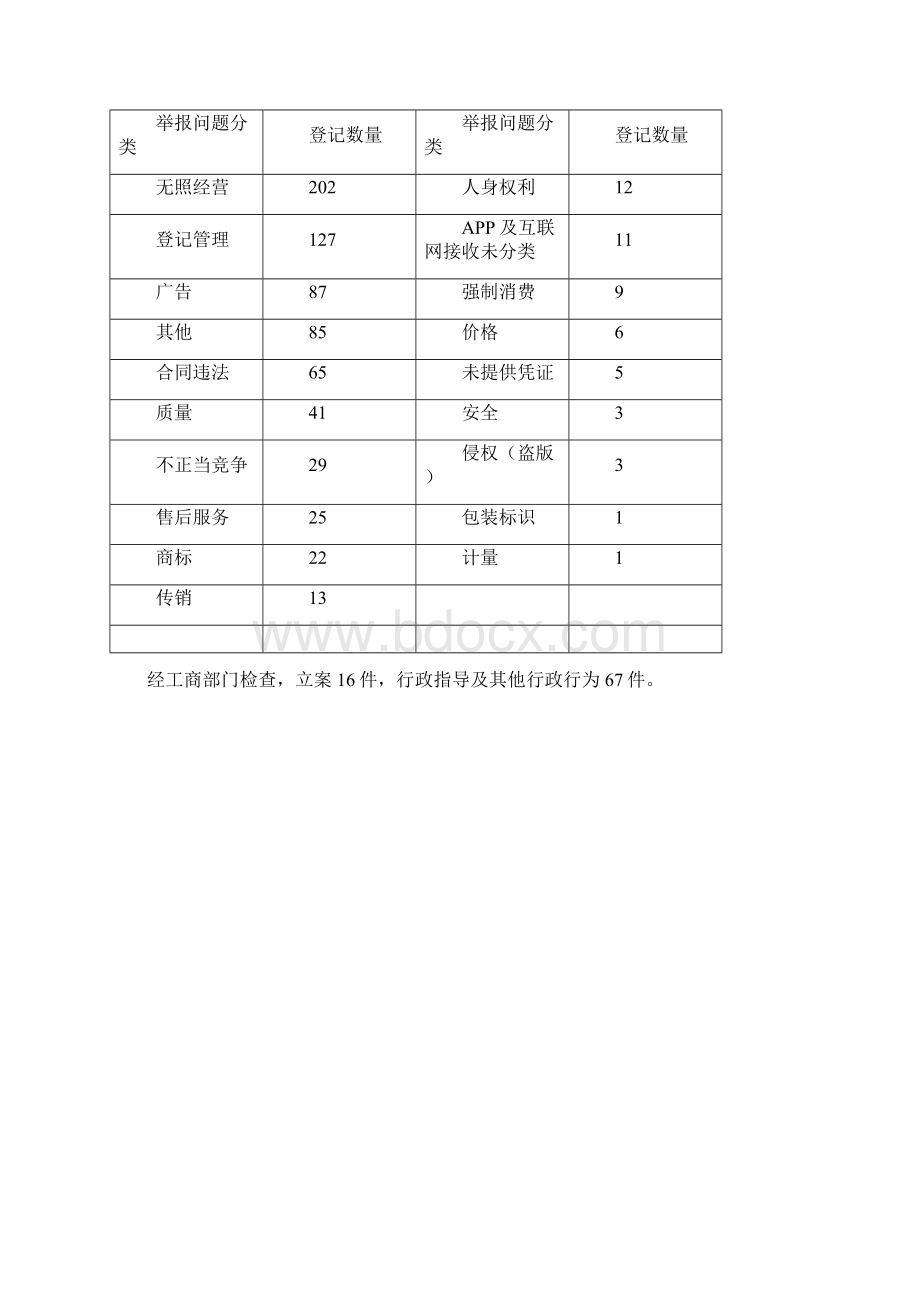 朝阳区投诉举报情况分析.docx_第2页