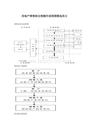 房地产销售部全程操作流程图精选范文.docx