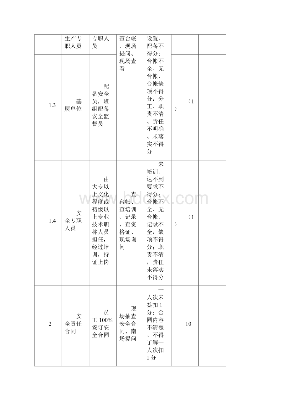 安全生产安全生产标准化检查表副本.docx_第2页