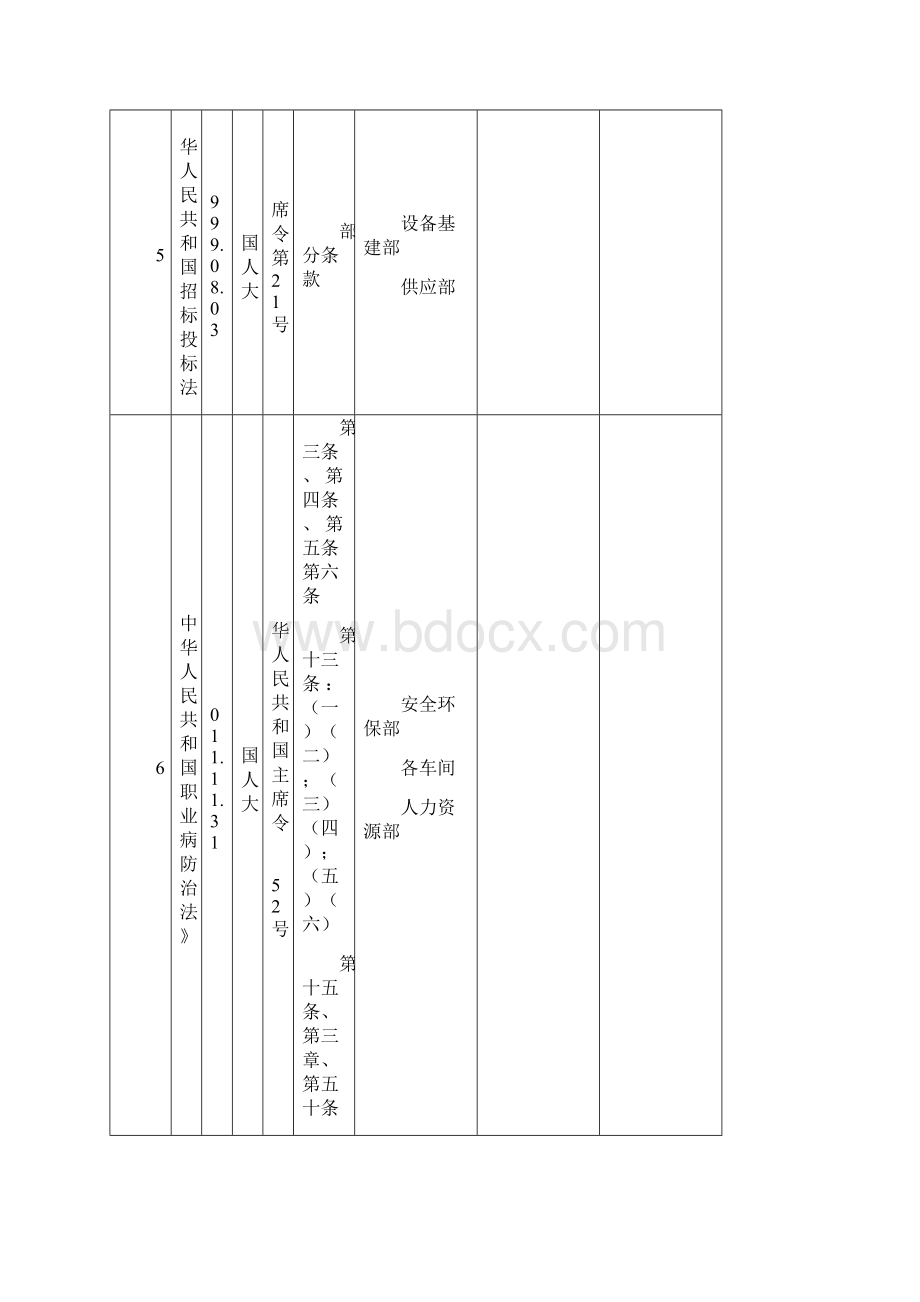 安全标准化法律法规及其他要求清单.docx_第3页