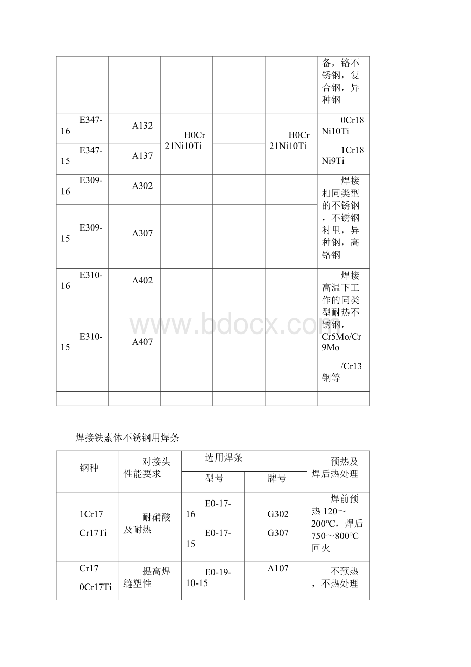 常用母材与焊材选用表解析.docx_第2页