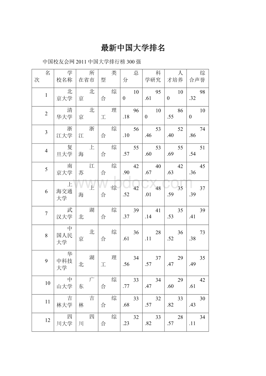 最新中国大学排名Word格式.docx