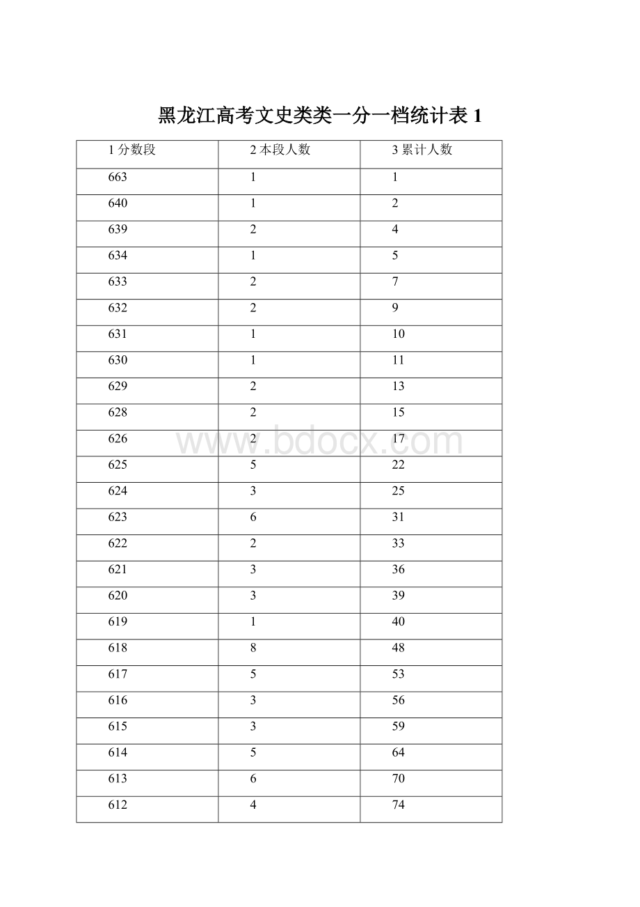 黑龙江高考文史类类一分一档统计表 1Word格式.docx_第1页