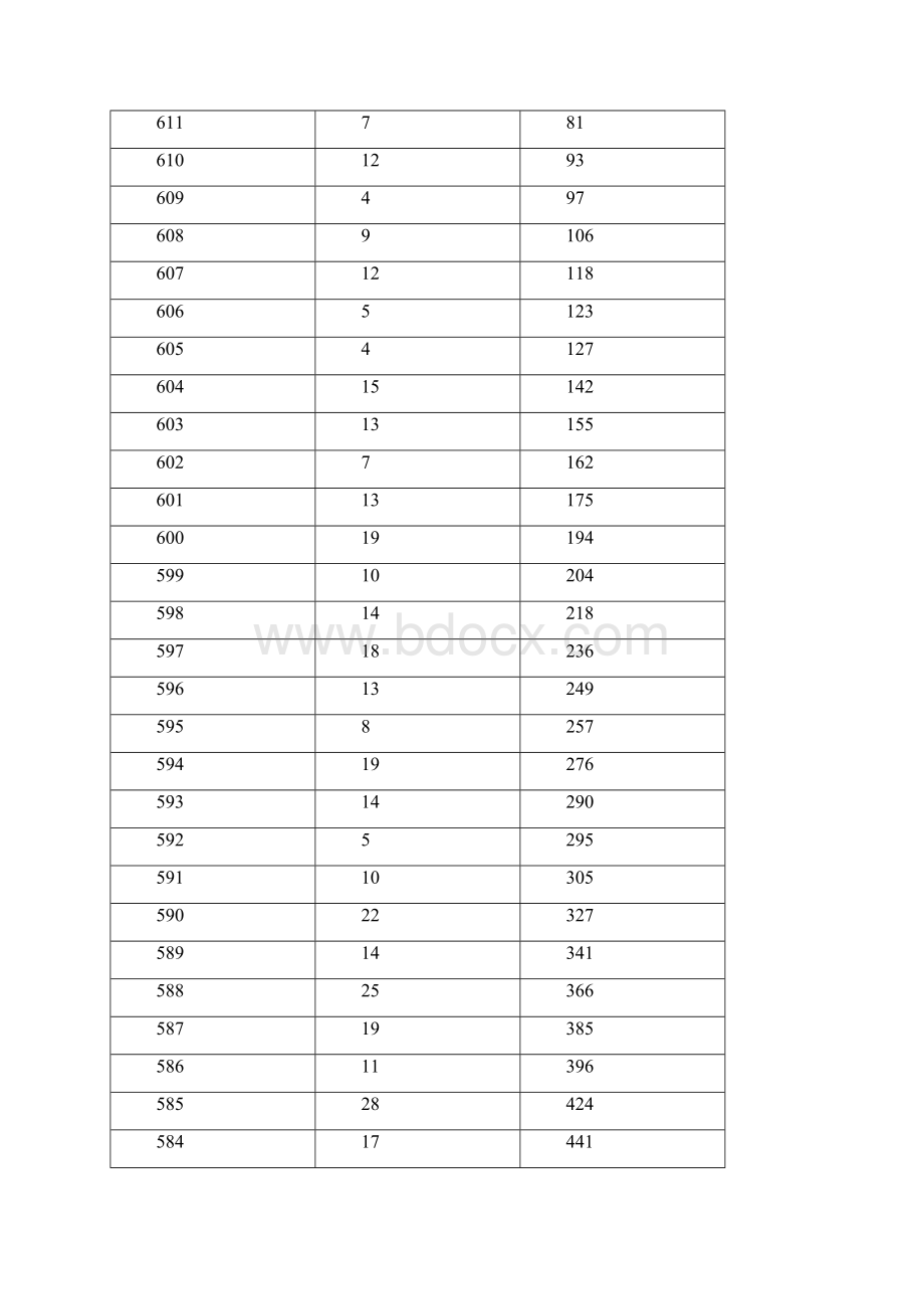 黑龙江高考文史类类一分一档统计表 1.docx_第2页