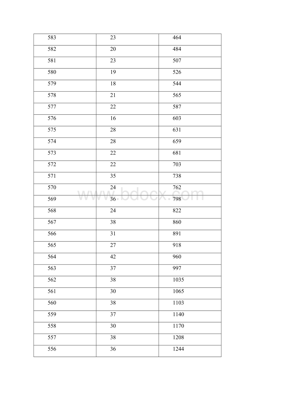 黑龙江高考文史类类一分一档统计表 1.docx_第3页