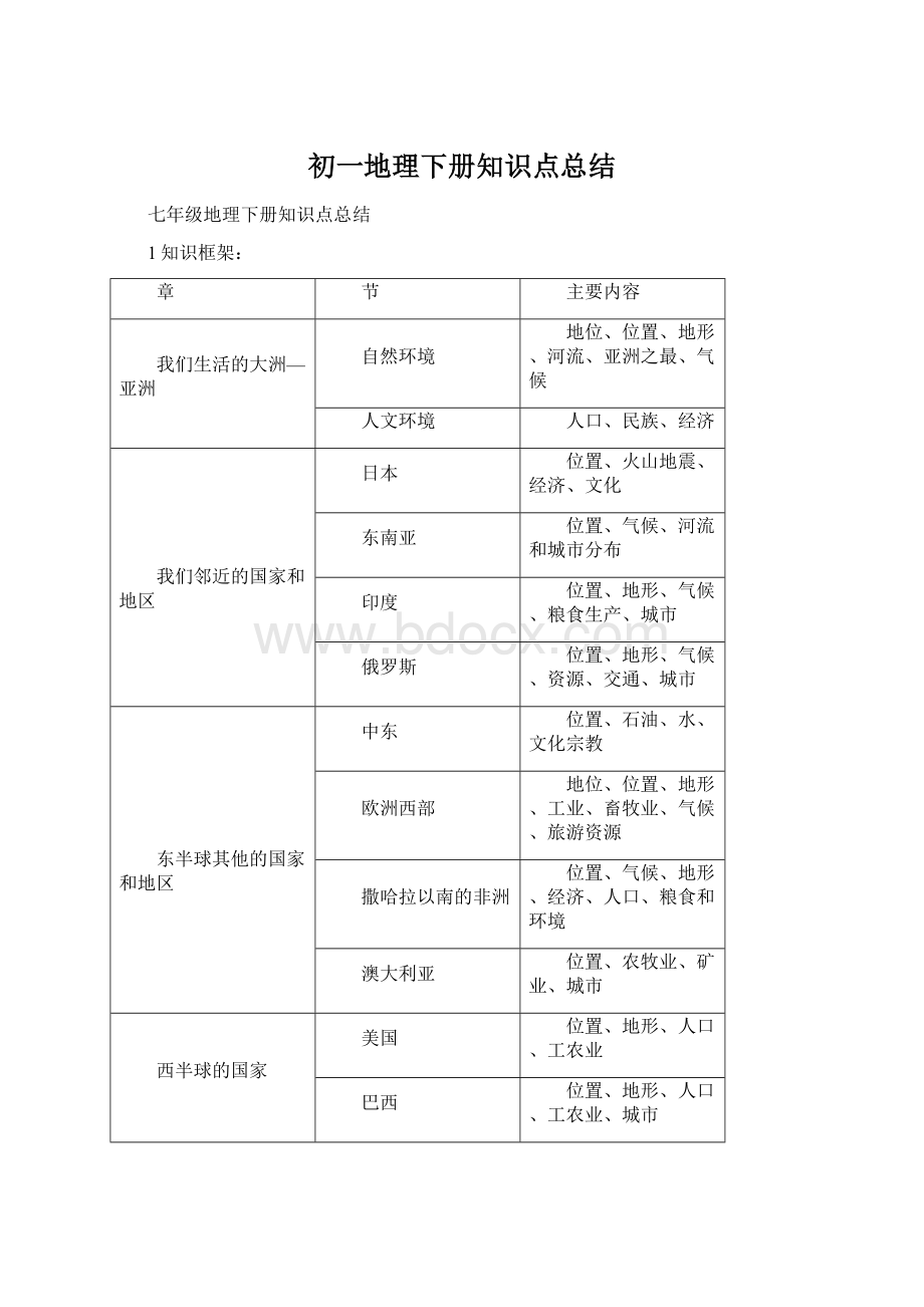 初一地理下册知识点总结Word文档格式.docx