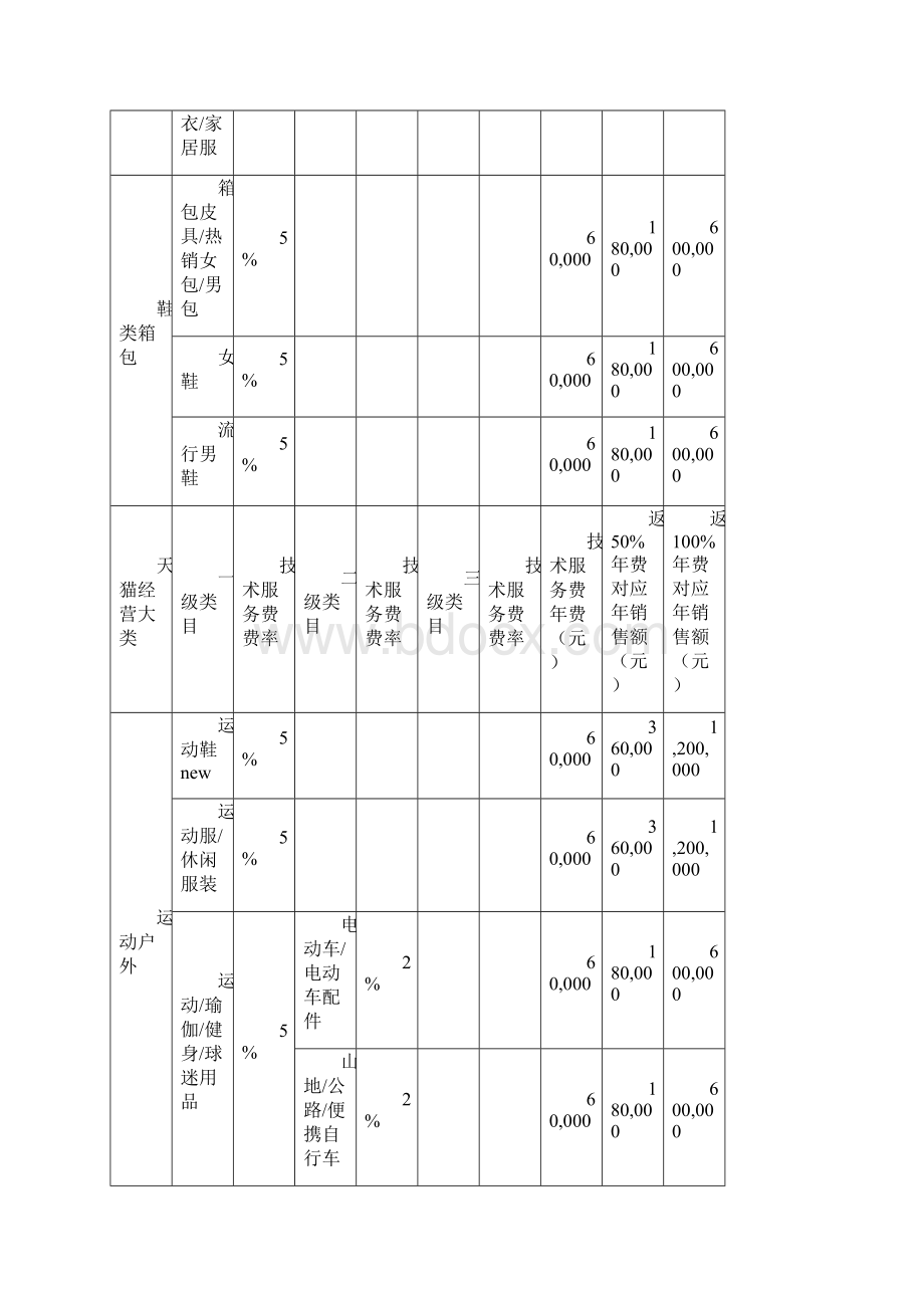 天猫技术服务费一览表.docx_第2页