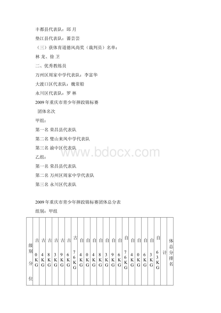 二〇〇九年重庆市青少年摔跤锦标赛Word文档格式.docx_第2页