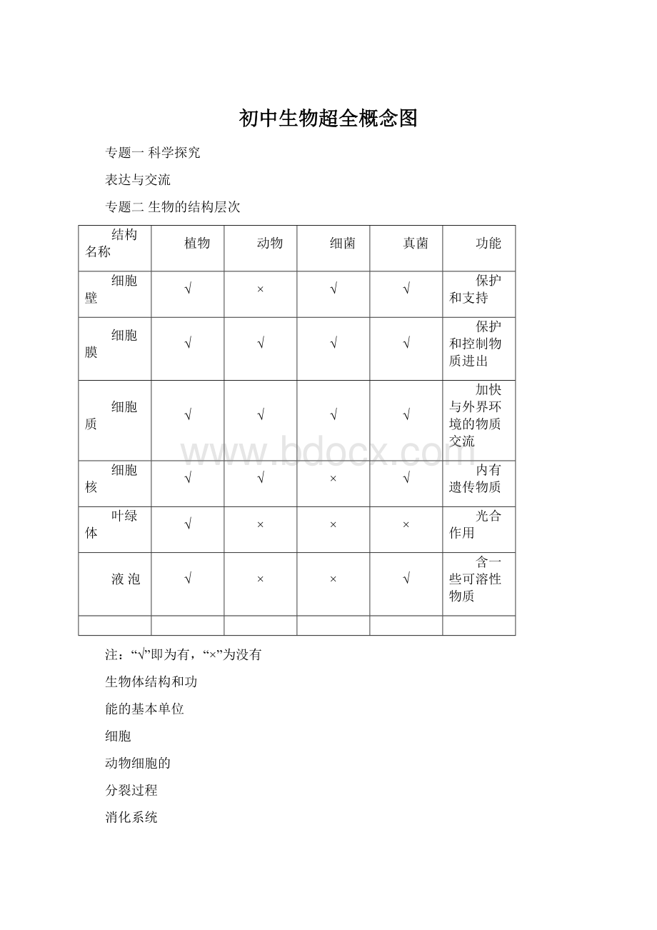 初中生物超全概念图.docx_第1页