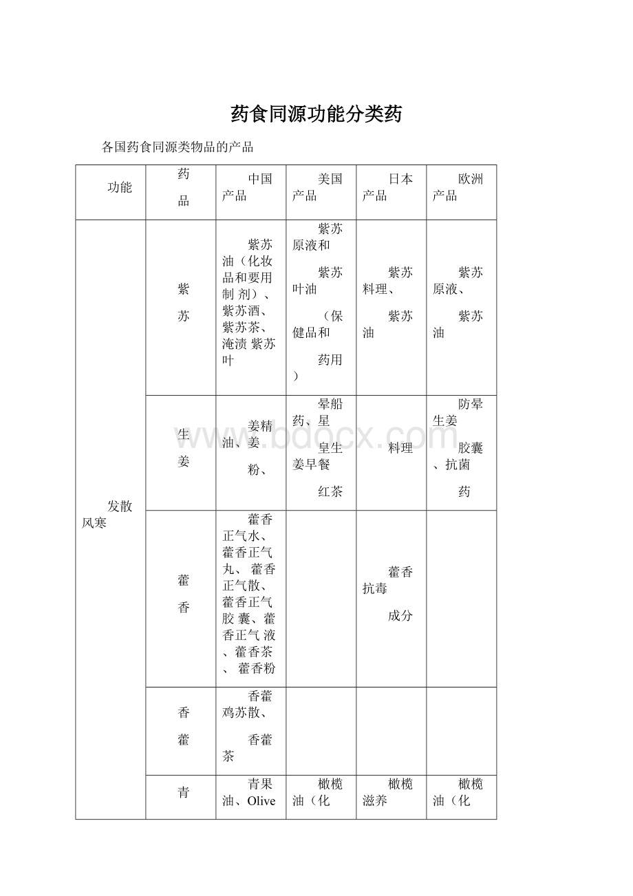 药食同源功能分类药Word文档格式.docx_第1页