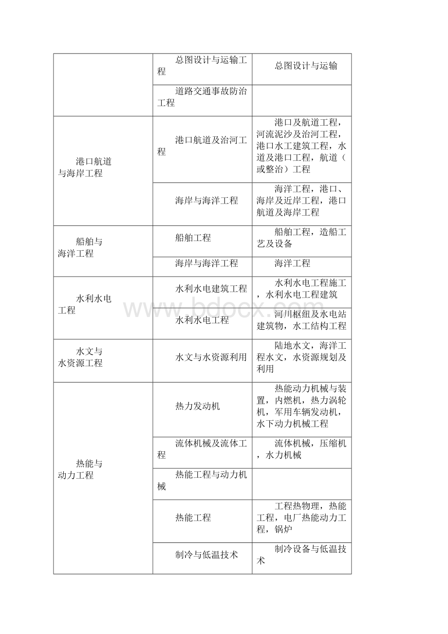 报考国家二级建造师专业对照表免费下载文档格式.docx_第3页