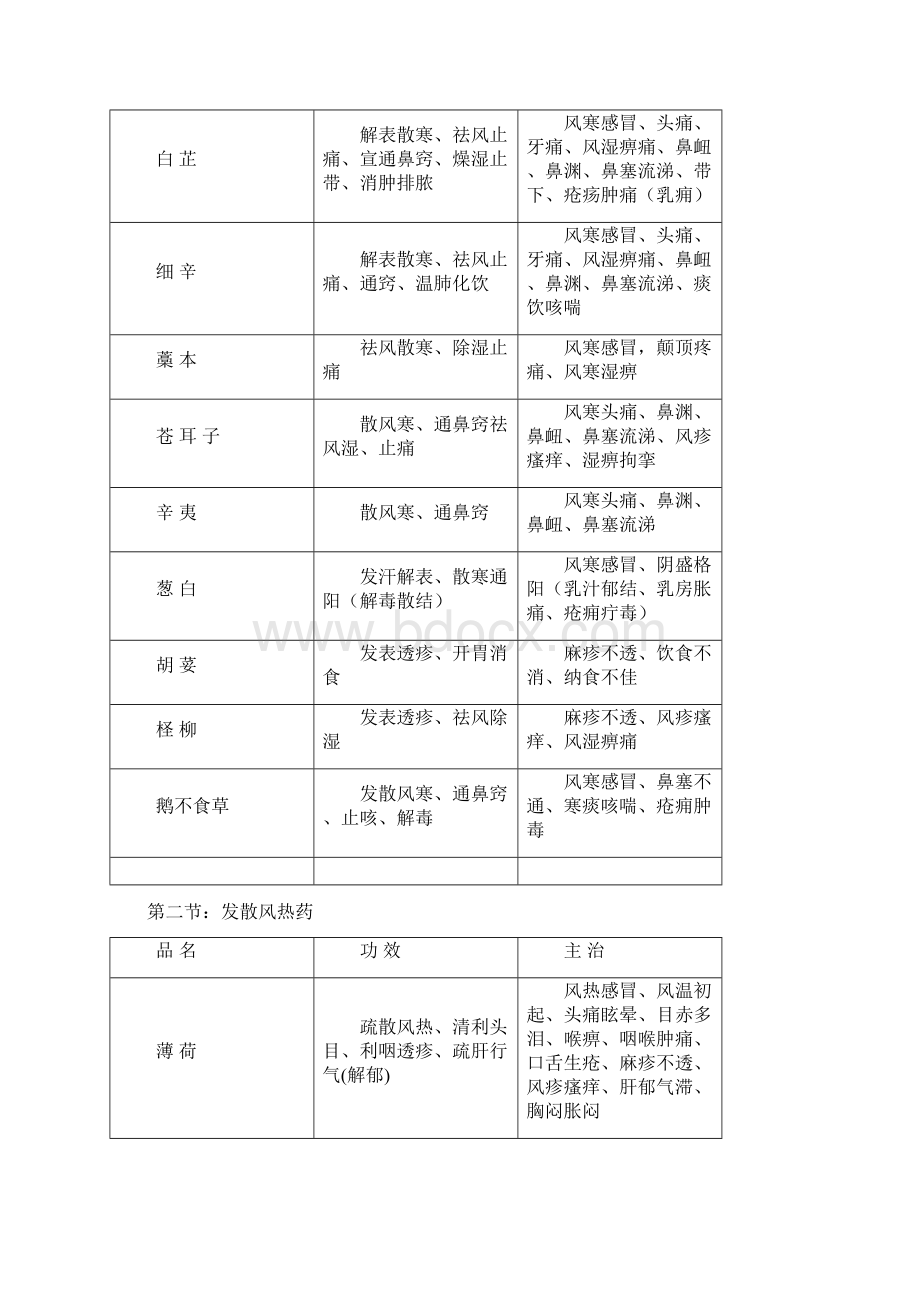 七版中药学主治功效表讲解.docx_第2页