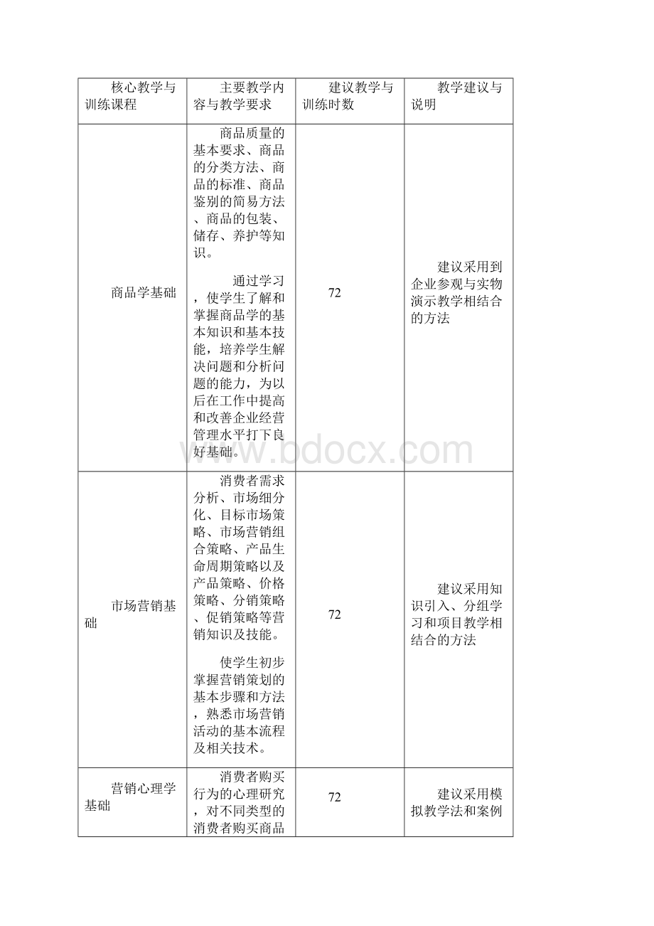 市场营销专业技能型人才培养教学方案.docx_第3页