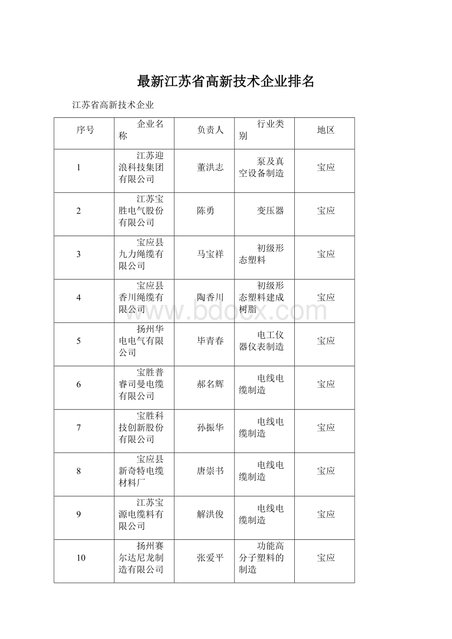 最新江苏省高新技术企业排名Word文档下载推荐.docx