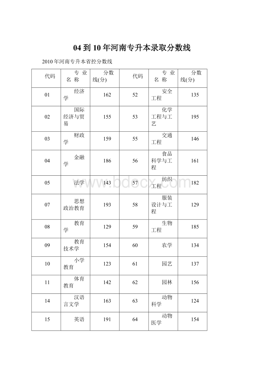 04到10年河南专升本录取分数线.docx_第1页