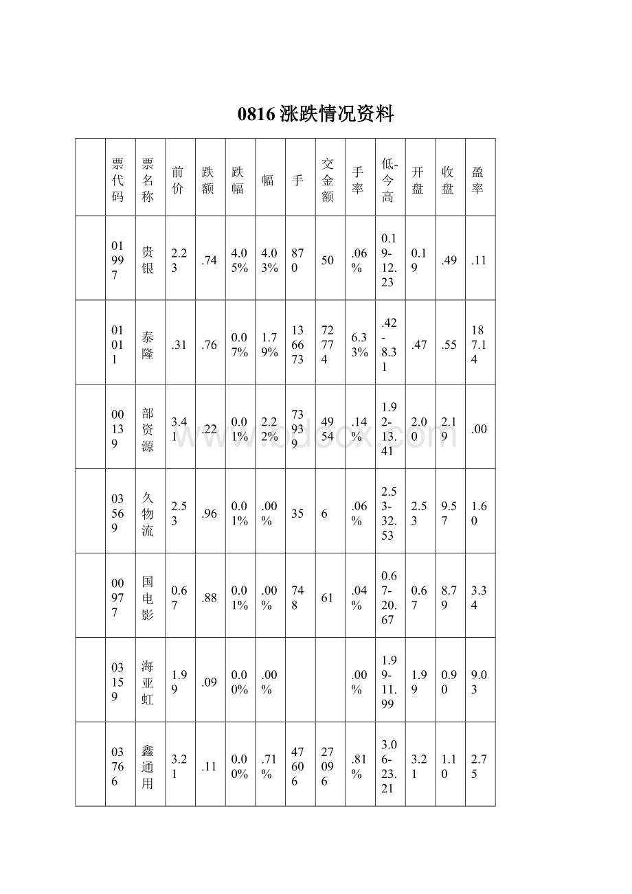 0816涨跌情况资料Word文档格式.docx_第1页