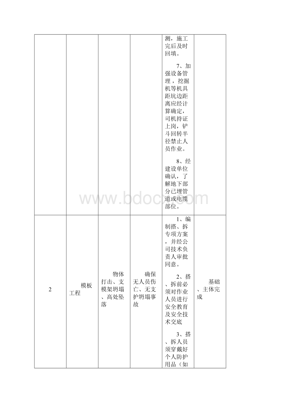 危险性较大的分部分项工程清单和安全管理措施计划Word文档下载推荐.docx_第2页