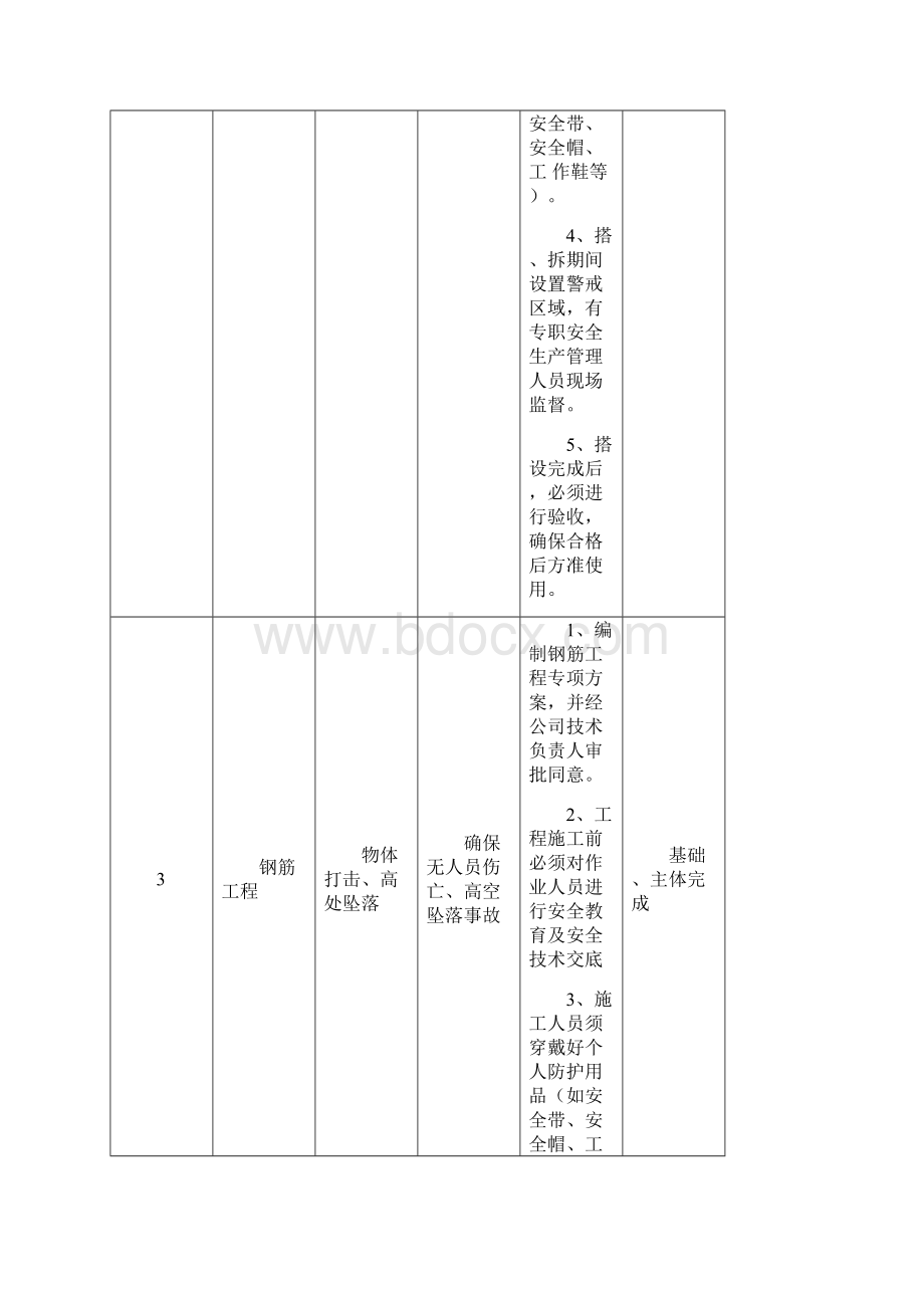 危险性较大的分部分项工程清单和安全管理措施计划Word文档下载推荐.docx_第3页