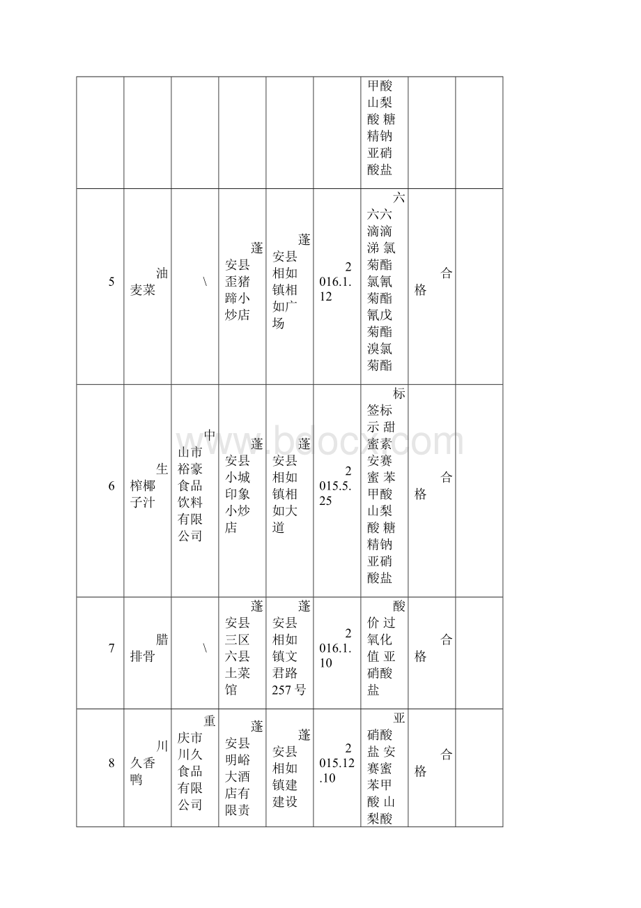 蓬安县食品药品监督管理局食品抽样检验结果统计表.docx_第2页