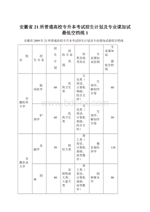 安徽省21所普通高校专升本考试招生计划及专业课加试最低空档线1.docx