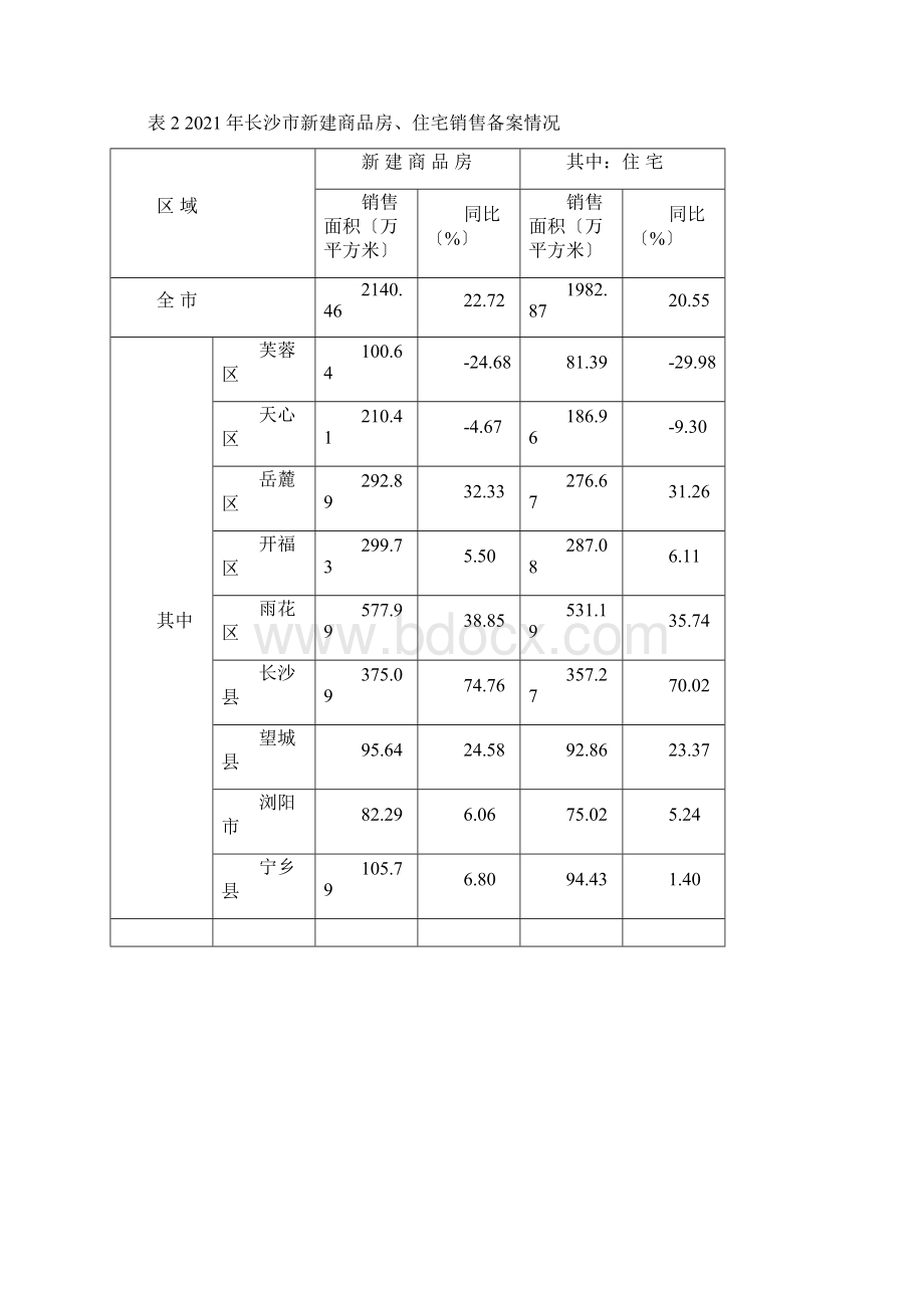 长沙市房地产市场研究报页.docx_第3页