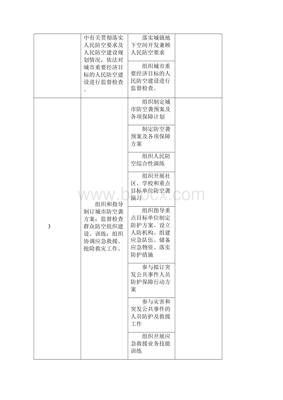 岳阳君山区人民防空办公室责任清单Word文件下载.docx_第2页