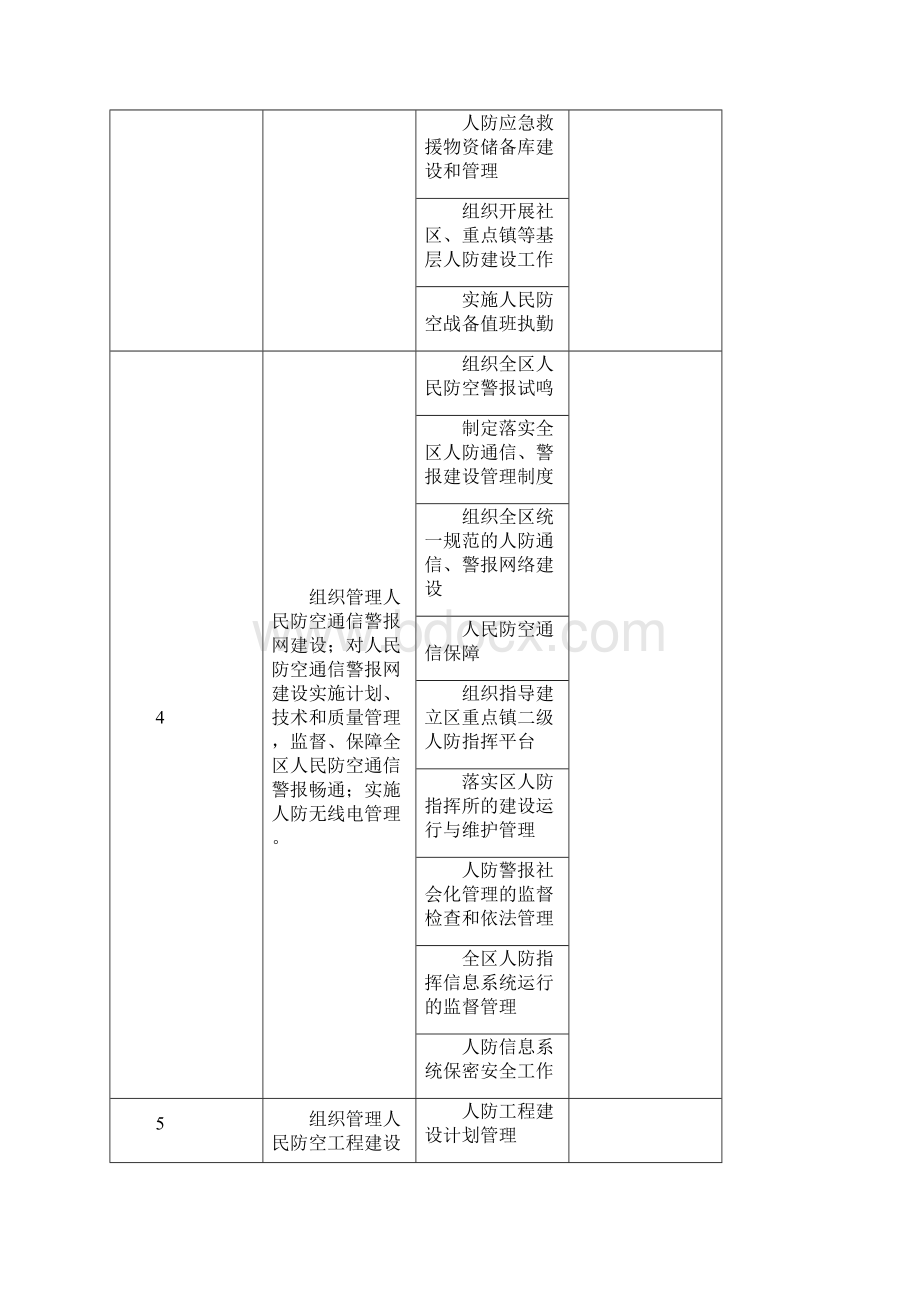 岳阳君山区人民防空办公室责任清单Word文件下载.docx_第3页