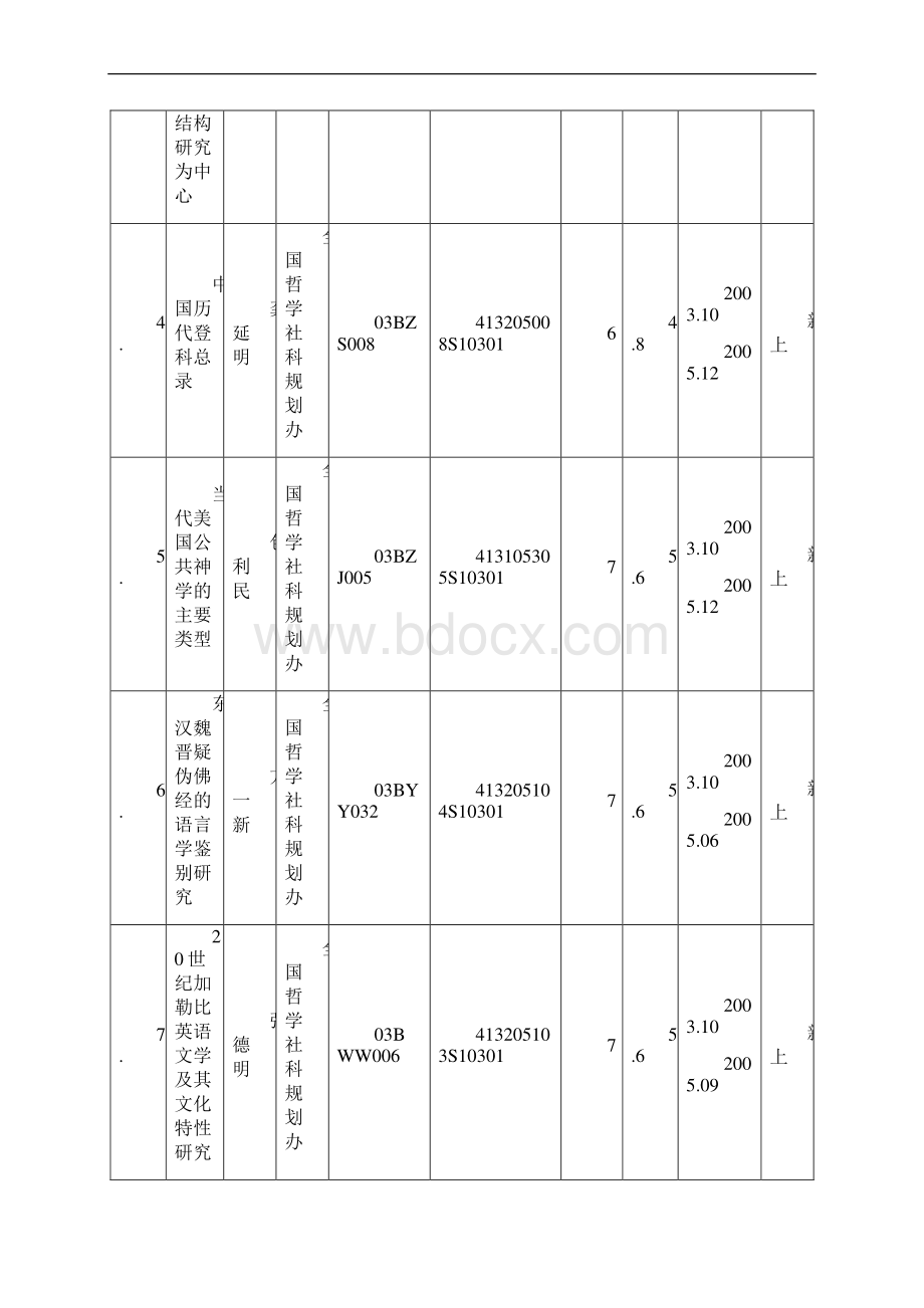 全国教育科学规划办新上及结转项目浙江大学人文社会科学Word下载.docx_第2页