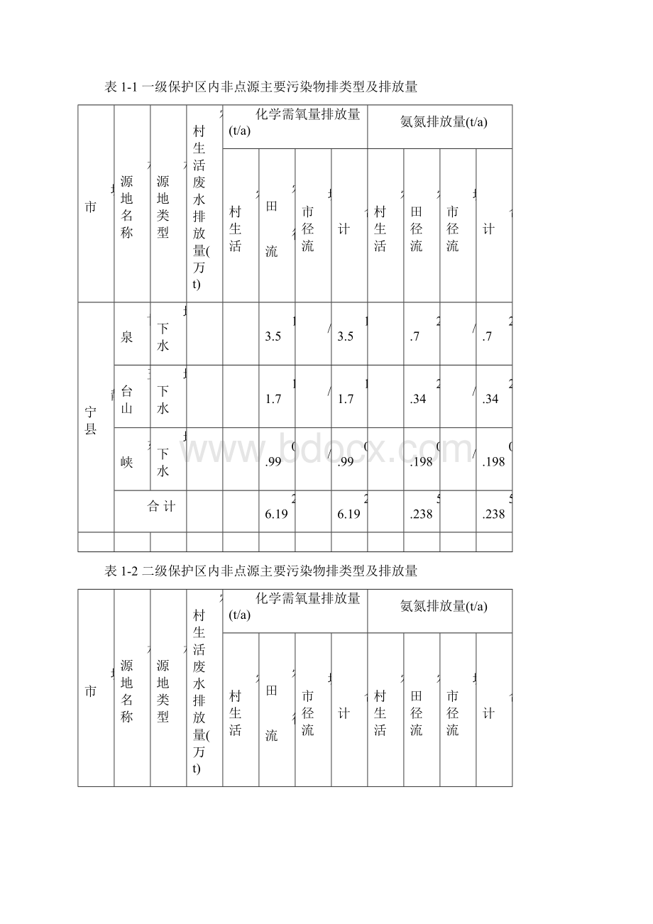 地下水水源地保护工程项目申请报告Word格式文档下载.docx_第3页