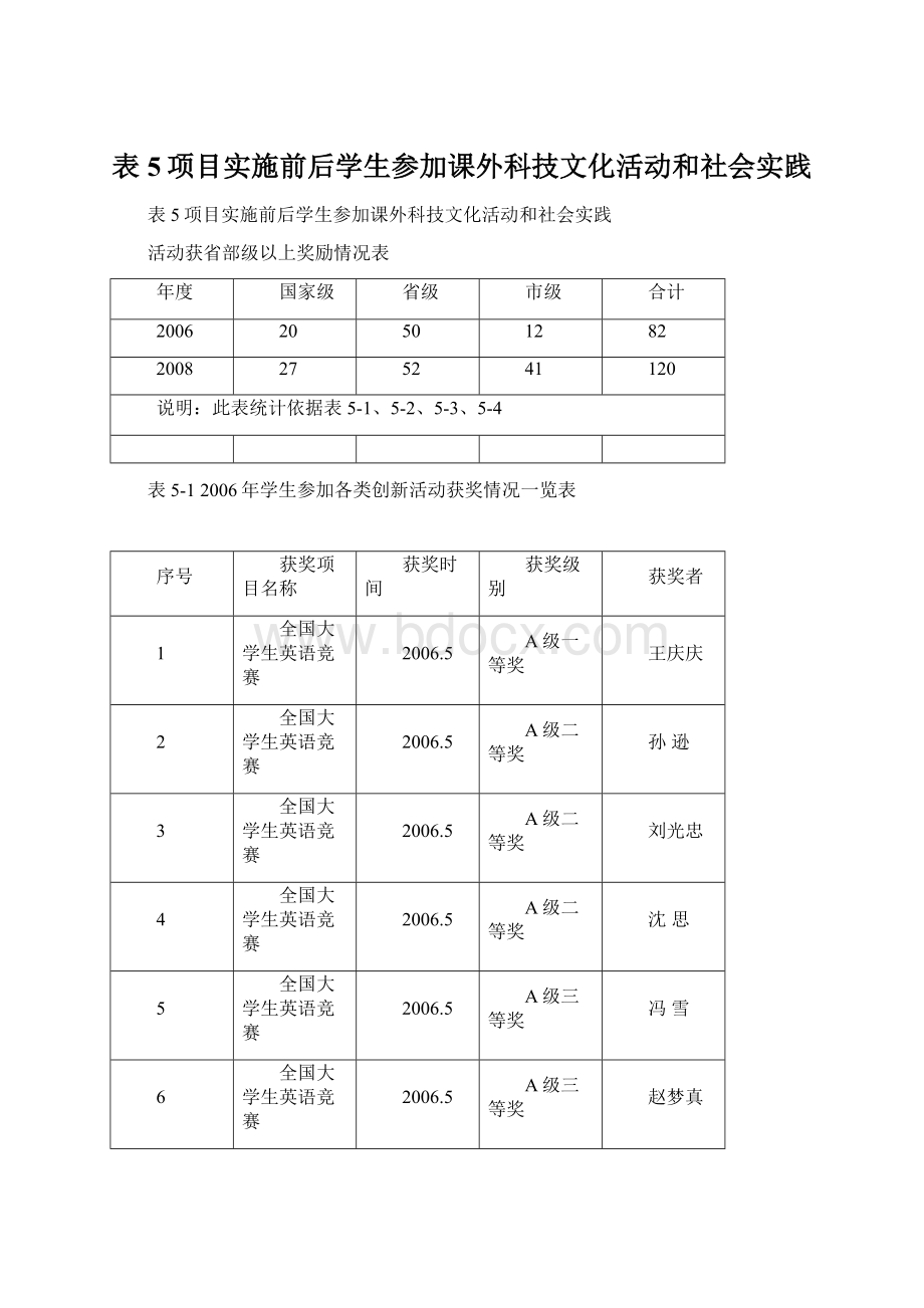 表5项目实施前后学生参加课外科技文化活动和社会实践Word文件下载.docx_第1页