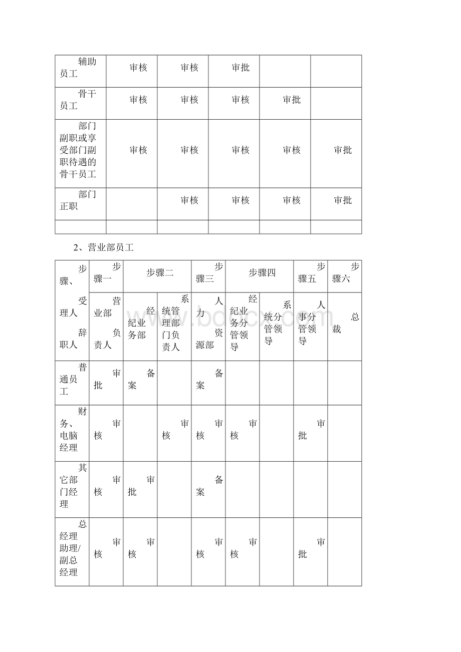 员工辞职辞退及离职管理制度流程.docx_第2页