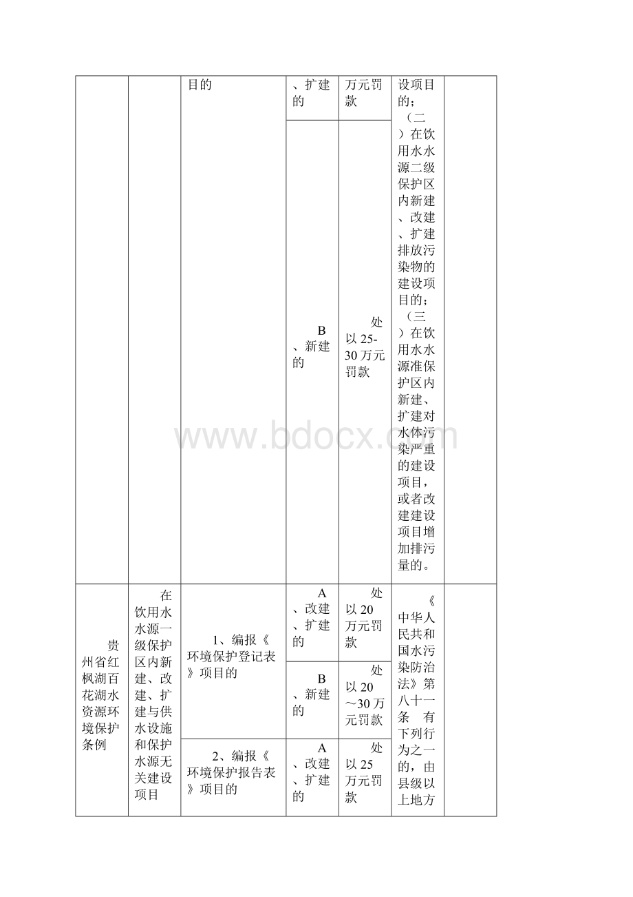 贵州省红枫湖百花湖水资源环境保护条例行政处罚自由裁量Word格式文档下载.docx_第3页