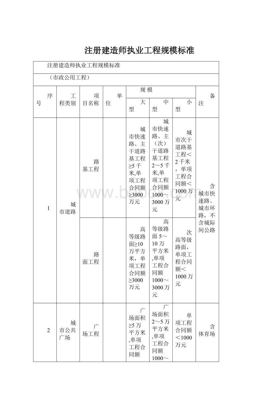 注册建造师执业工程规模标准.docx_第1页