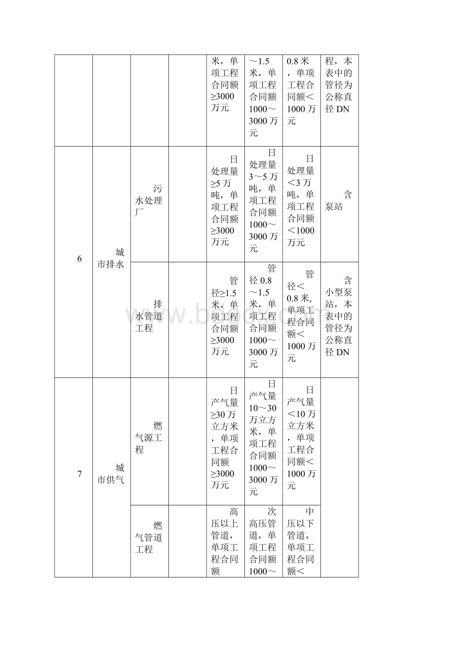 注册建造师执业工程规模标准.docx_第3页