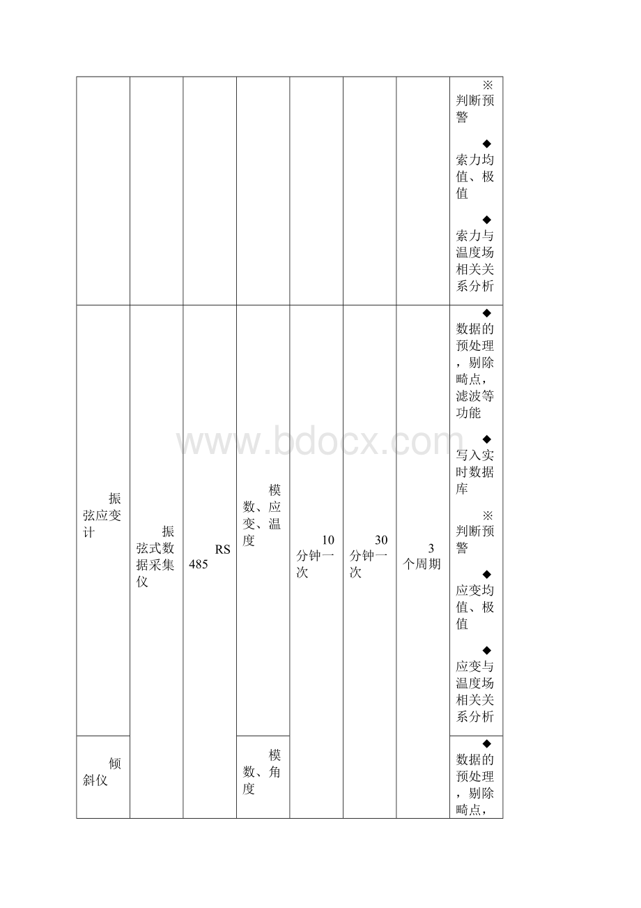 桥梁监测云平台建设设计方案.docx_第3页