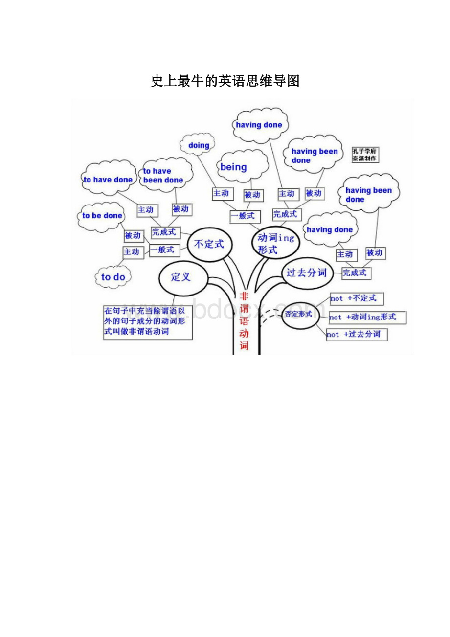 史上最牛的英语思维导图Word下载.docx