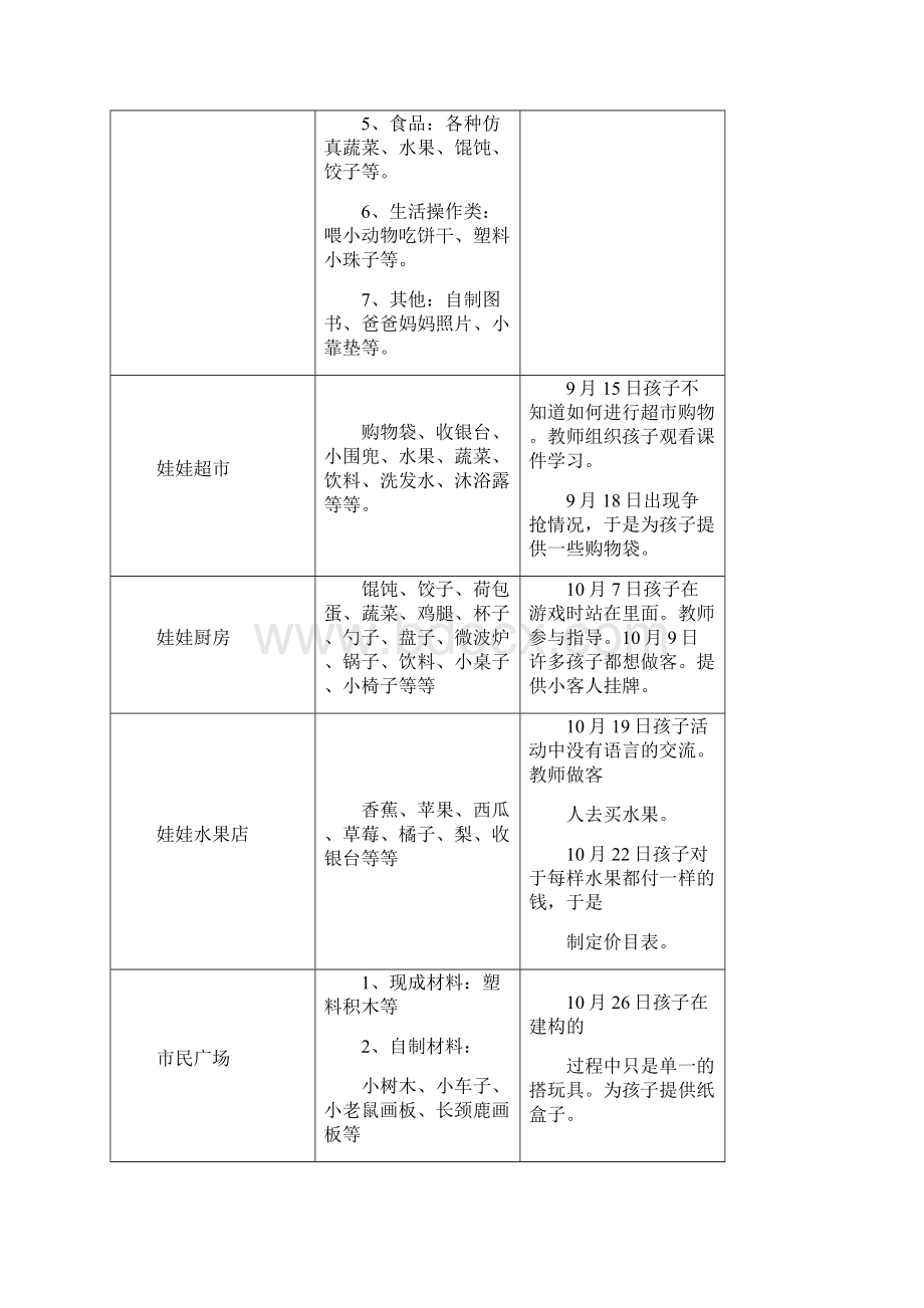 区域活动方案与观察记录.docx_第2页